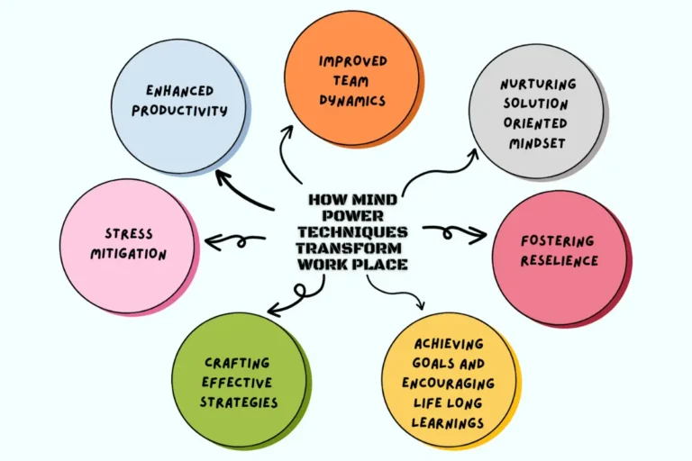 The Blue Print for Success: Transforming Your Workplace through Mind Power Techniques
